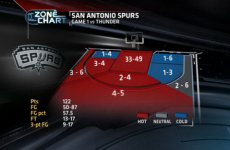 There's a pretty simple explanation why the Spurs beat the Thunder in Game 1 last night