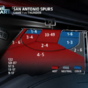 There's a pretty simple explanation why the Spurs beat the Thunder in Game 1 last night