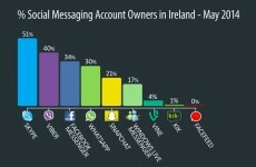 The most popular messaging service among Irish adults isn't WhatsApp or Viber...
