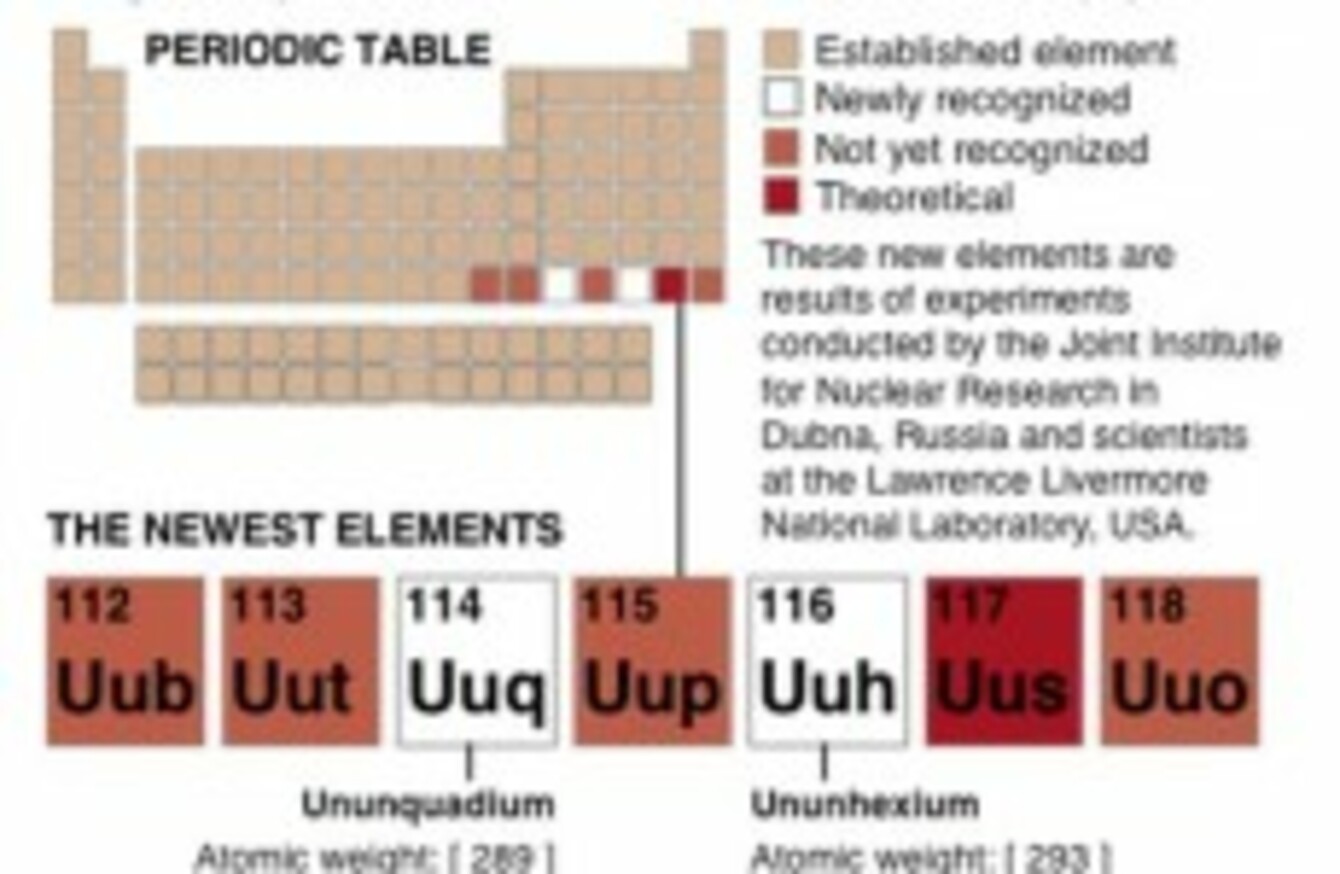 Two New Elements Officially Added To Periodic Table