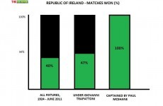 Chart of the week: should Ireland stick with McShane as skipper?