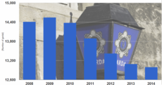 This chart shows how the strength of the garda force has changed since 2008