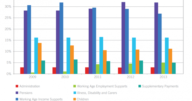 Here's What The Social Welfare Budget Paid For Last Year · TheJournal.ie