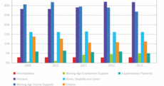 Here's what the social welfare budget paid for last year