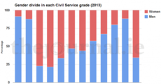 There is a massive gender divide in the civil service