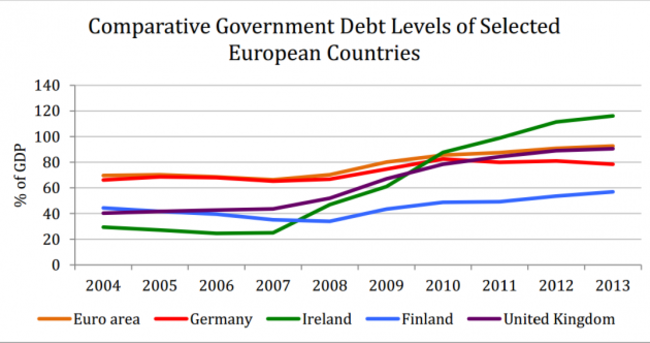 If 13 cent of every €1 raised in taxes pays down debt what can be done to ease the burden?