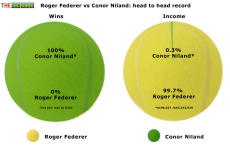 Chart of the week: Conor Niland v Roger Federer