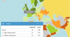 Moving up in the world: Ireland is now the 25th most competitive country