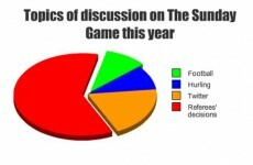 Chart of the week: the topics up for discussion on The Sunday Game