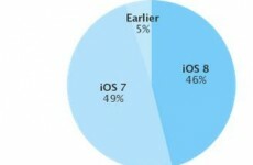 Nearly half of all active iPhones and iPads are running iOS 8