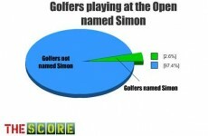 Chart of the week: Golfers at the Open named Simon