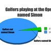 Chart of the week: Golfers at the Open named Simon