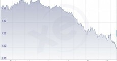 This chart shows why you're getting less and less US dollars for your euro