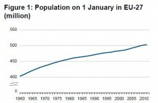 Ireland has one of highest birth and lowest death rates in EU