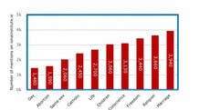 Iona Institute respond with their own chart of prominent words on their website