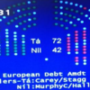Why did the Dáil vote against a European debt conference?