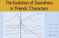 This highly scientific graph examines the soundness of Friends characters and it's brilliant