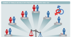 A world first: There are now more female than male solicitors in Ireland