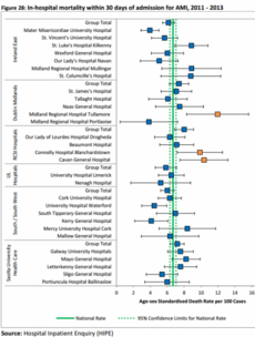 Find out how high the rate of heart attack death is at your local hospital