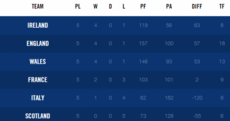 The Six Nations table makes for sweet viewing this evening