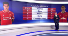 You might be surprised at how Coutinho's stats compare with Di Maria's this season