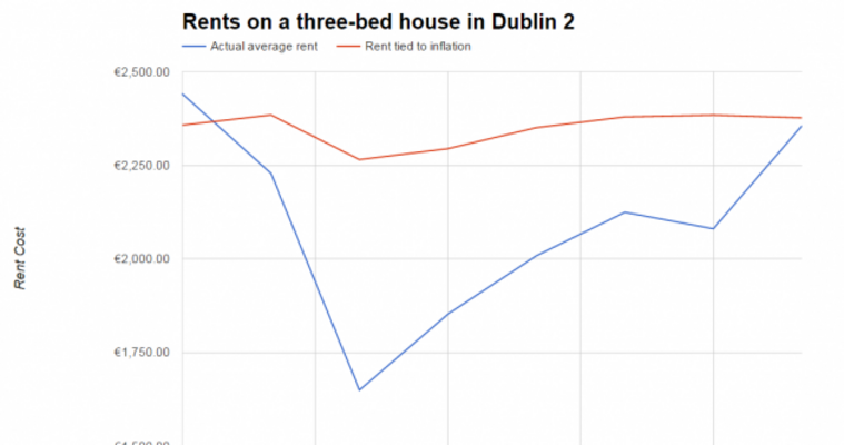 Would we have saved any money if rent control existed here 10 years ago?