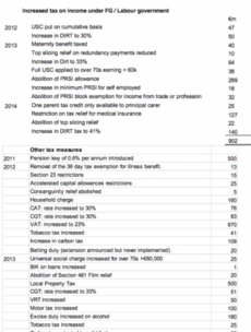 Fianna Fáil's 45 reasons why Enda was wrong about not increasing taxes