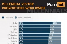 Here are the most searched for porn categories among porn users aged 18-34