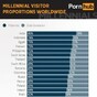 Here are the most searched for porn categories among porn users aged 18-34