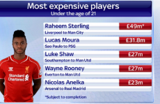 Raheem Sterling is set to become the most expensive player ever for his age