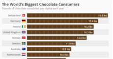 Irish people are the third biggest chocolate consumers in the world