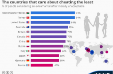 These are the countries that care most and least about cheating