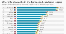 Here's how Dublin ranks in the European broadband speed league