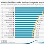 Here's how Dublin ranks in the European broadband speed league