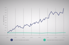 These charts show why Ireland's wealth divide has widened so much