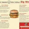 This infographic claims to show what happens to your body after a Big Mac