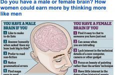 Everyone is highly sceptical of this Daily Mail article on 'male' and 'female' brains