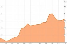 Was Cowengate to blame for a second spike in bond prices?