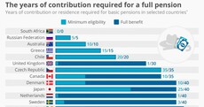 This chart shows how hard Irish people work for their pensions
