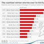 The deadliest storms to ever hit Europe