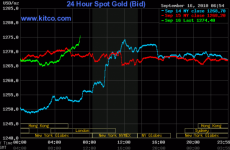 Gold Prices Soar To New Record - $1,275