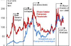 European Bank Stocks Now Just Trade Based On Their Odds Of Defaulting