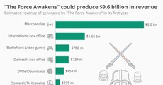 This chart shows how The Force Awakens could bring in $9 billion