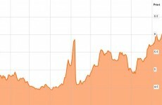 Bonds hit all-time record as default fears continue