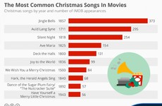 This chart shows the most commonly used Christmas songs in movies