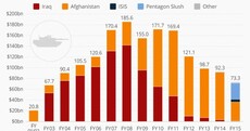 This chart shows the cost of fighting Islamic State compared to wars in Iraq and Afghanistan
