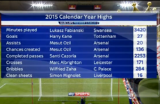 The Premier League's key stats for 2015 make for interesting reading