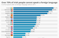 Here's how our knowledge of foreign languages compares to other countries