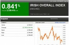 Irish Stock Exchange Totally Oblivious To Yawning Bond Yields