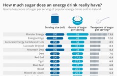 Here's how much sugar is in your favourite energy drink
